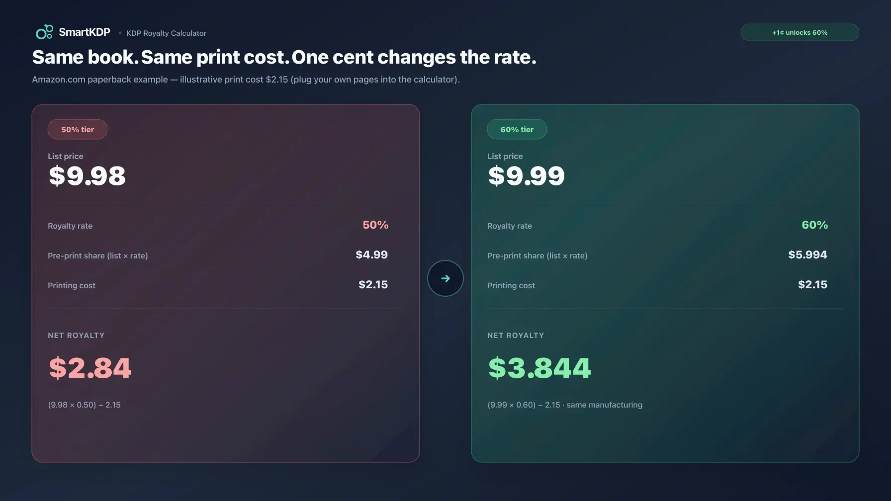 SmartKDP royalty calculator comparing $9.98 at 50% and $9.99 at 60% print royalty