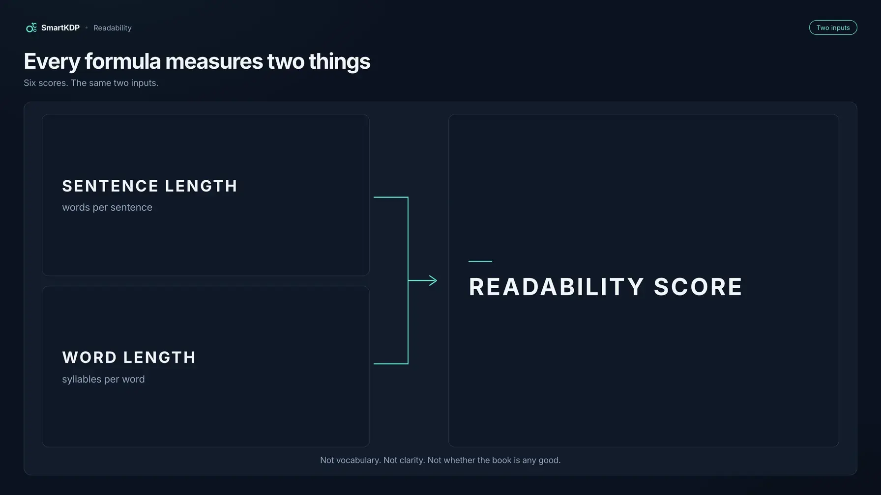 Every readability formula takes the same two inputs — sentence length in words per sentence and word length in syllables per word — and produces one readability score