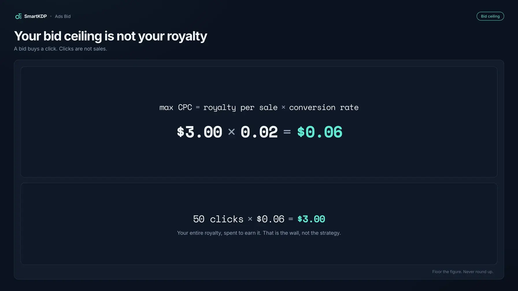 The maximum profitable CPC formula worked through: a $3.00 royalty times a 2 percent conversion rate gives a $0.06 bid ceiling, and fifty clicks at $0.06 spends the whole $3.00 royalty
