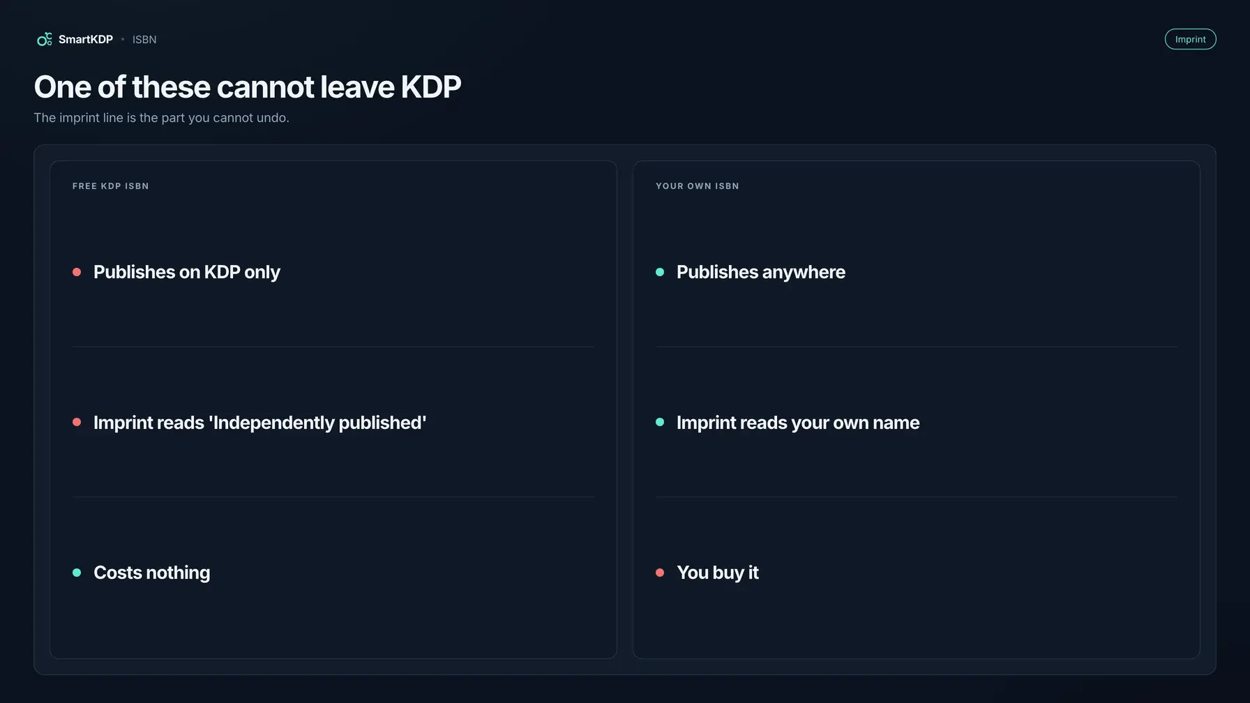 Free KDP ISBN compared with buying your own: the free one publishes on KDP only and prints 'Independently published' as the imprint, while your own publishes anywhere under your own name